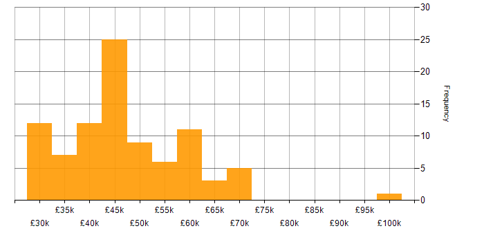 Salary histogram for Software Engineer in Sheffield