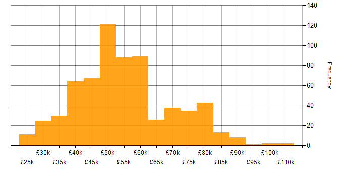 Salary histogram for Software Engineer in the South East