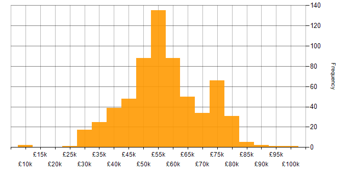 Salary histogram for Software Engineer in the South West