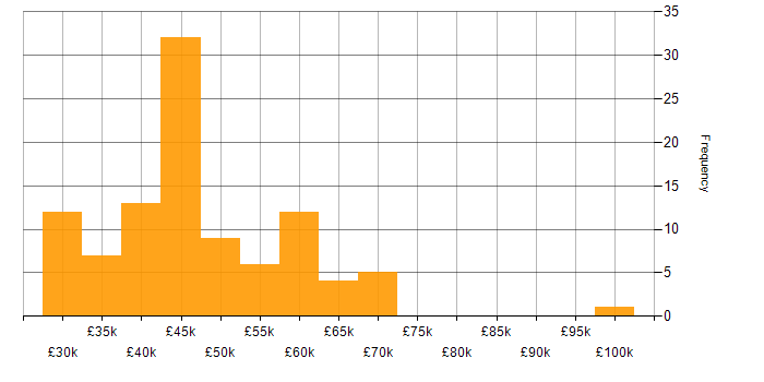 Salary histogram for Software Engineer in South Yorkshire