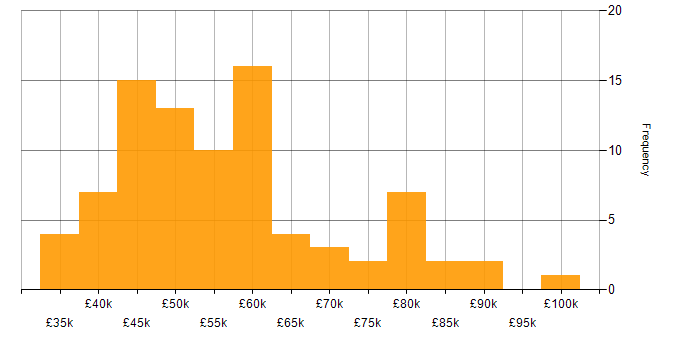 Salary histogram for Software Engineer in Southampton