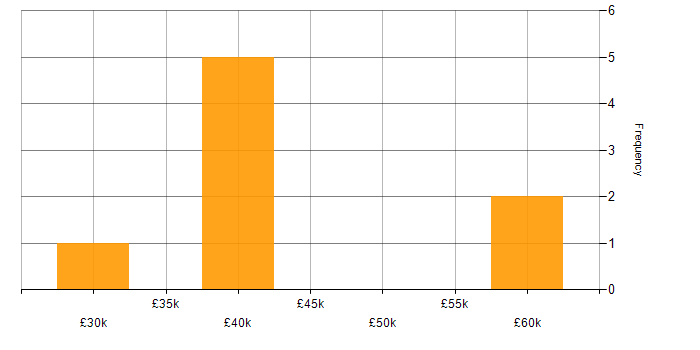 Salary histogram for Software Engineer in Stafford