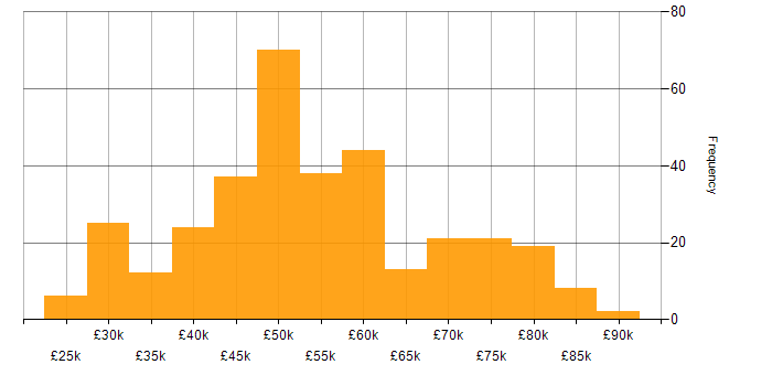 Salary histogram for Software Engineer in the Thames Valley