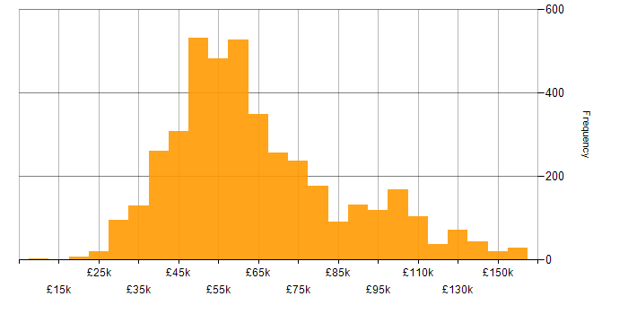 Salary histogram for Software Engineer in the UK