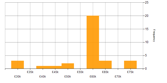 Salary histogram for Software Engineer in West Lothian