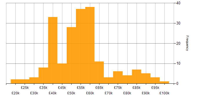 Salary histogram for Software Engineer in the West Midlands
