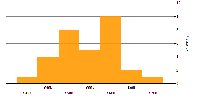 Salary histogram for Software Engineer in Worcestershire