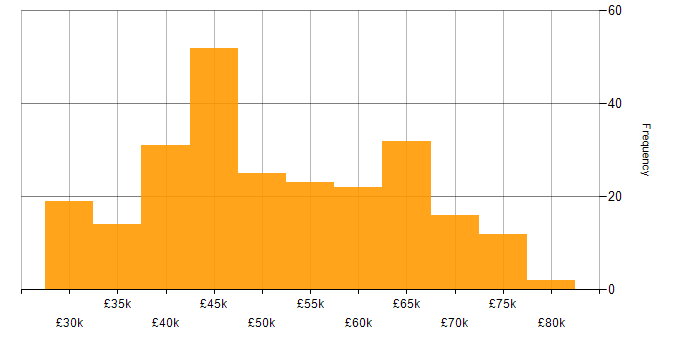Salary histogram for Software Engineer in Yorkshire