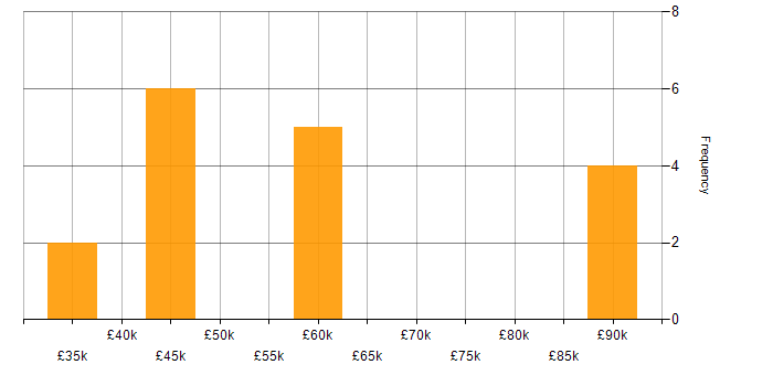 Salary histogram for Software Engineering in Bath