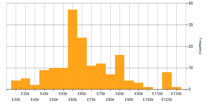 Salary histogram for Software Engineering in Cambridge
