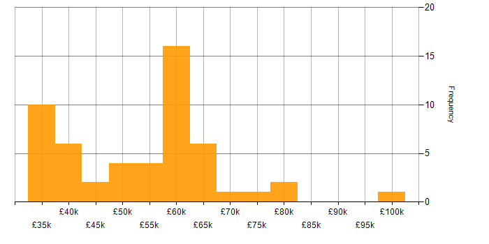 Salary histogram for Software Engineering in Cardiff
