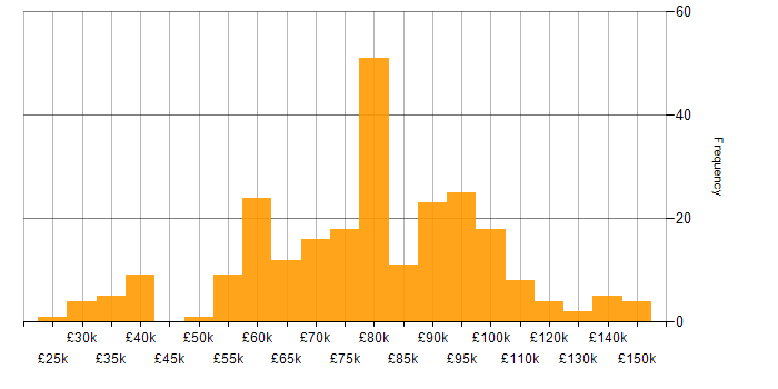 Salary histogram for Software Engineering in Central London