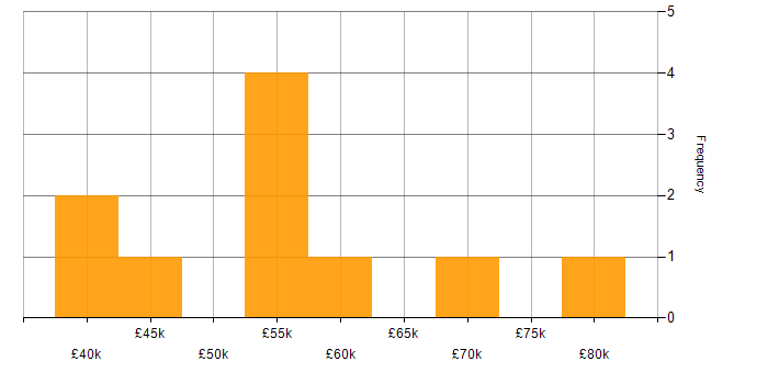 Salary histogram for Software Engineering in Chelmsford