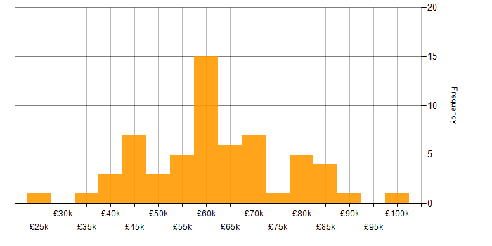 Salary histogram for Software Engineering in Cheltenham