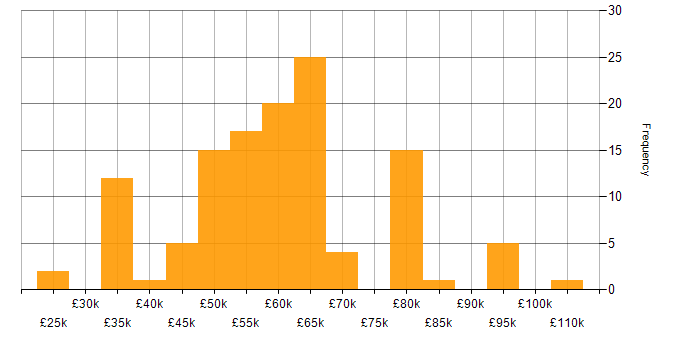 Salary histogram for Software Engineering in Cheshire