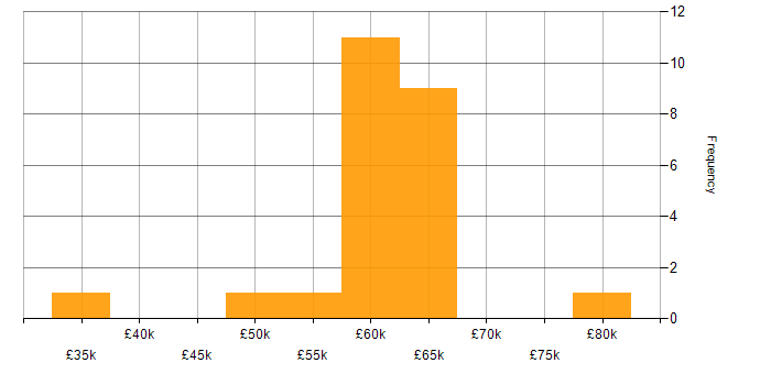 Salary histogram for Software Engineering in Chester