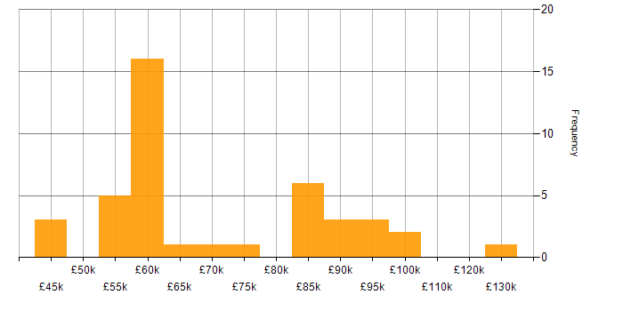 Salary histogram for Software Engineering in County Antrim