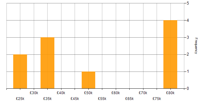 Salary histogram for Software Engineering in Crewe