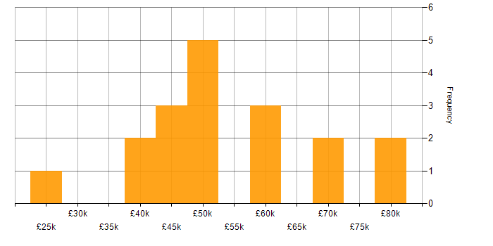 Salary histogram for Software Engineering in Derby