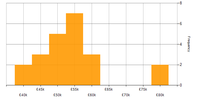 Salary histogram for Software Engineering in Durham