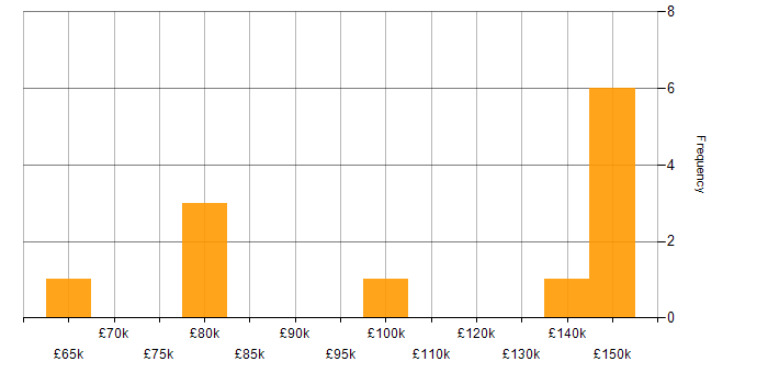 Salary histogram for Software Engineering in East London