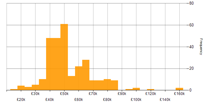 Salary histogram for Software Engineering in the East Midlands