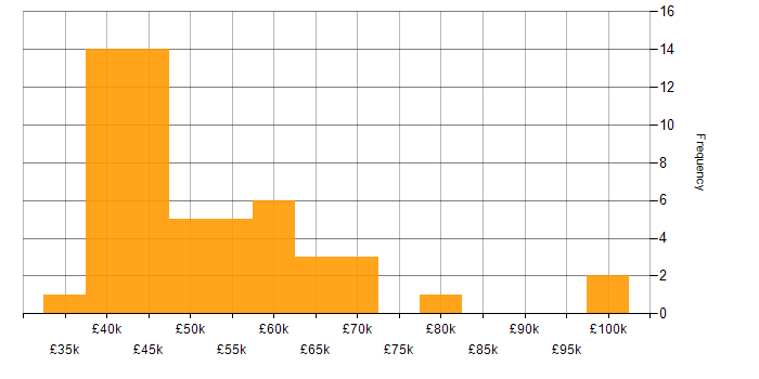 Salary histogram for Software Engineering in Essex