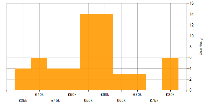 Salary histogram for Software Engineering in Guildford