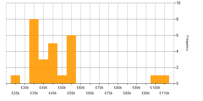 Salary histogram for Software Engineering in Kent