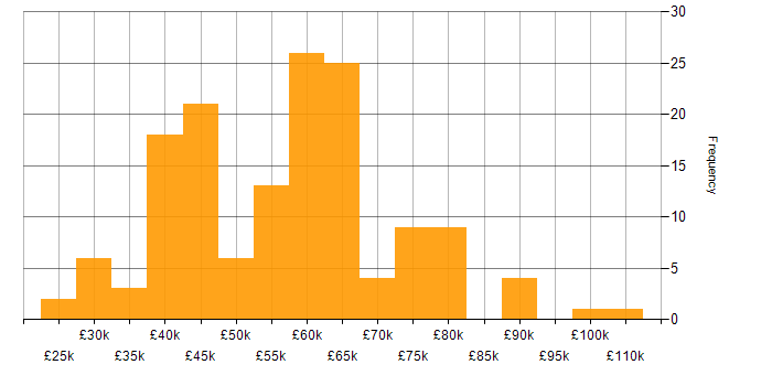 Salary histogram for Software Engineering in Leeds