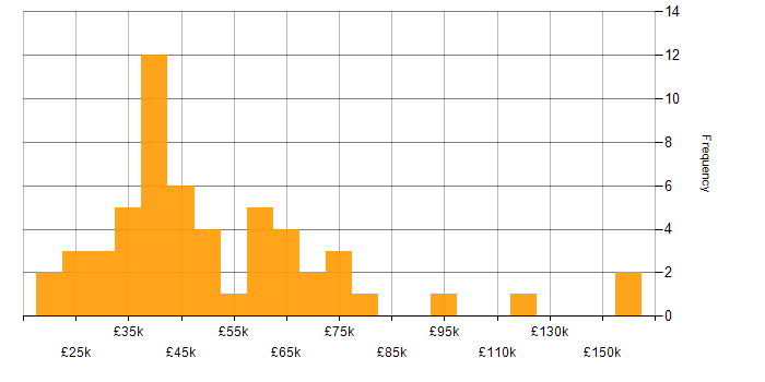 Salary histogram for Software Engineering in Leicestershire