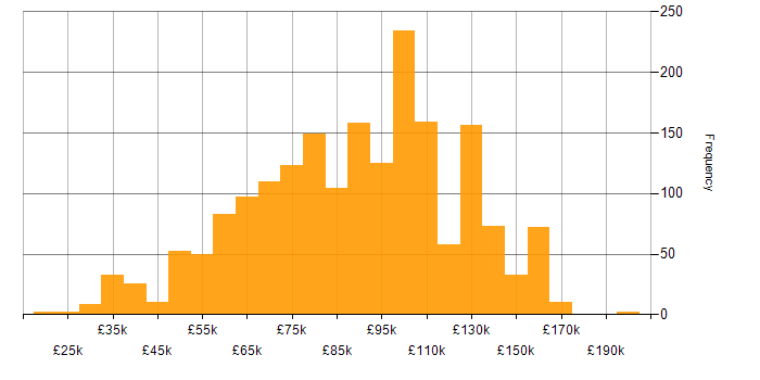Salary histogram for Software Engineering in London