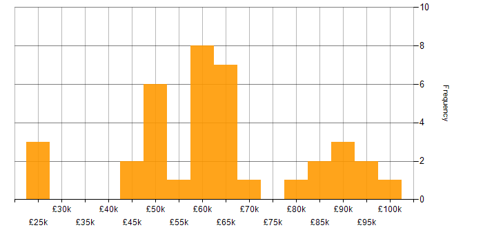 Salary histogram for Software Engineering in Merseyside