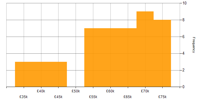 Salary histogram for Software Engineering in Newcastle upon Tyne