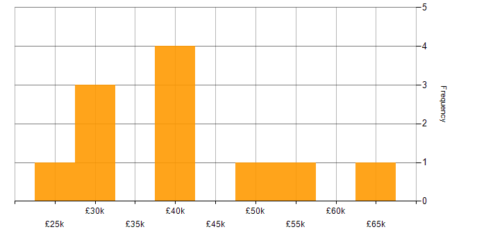 Salary histogram for Software Engineering in Norwich