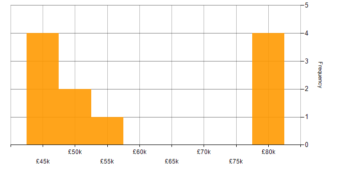 Salary histogram for Software Engineering in Redhill