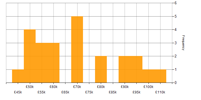 Salary histogram for Software Engineering in South London