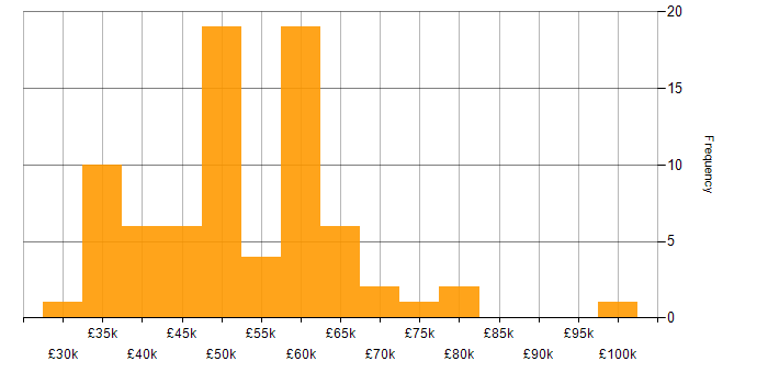 Salary histogram for Software Engineering in South Wales