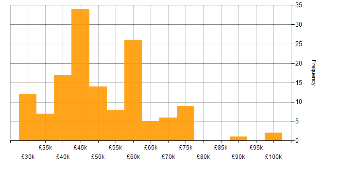 Salary histogram for Software Engineering in South Yorkshire