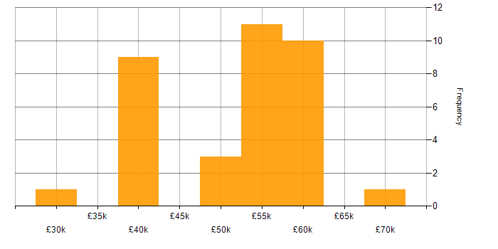 Salary histogram for Software Engineering in Staffordshire