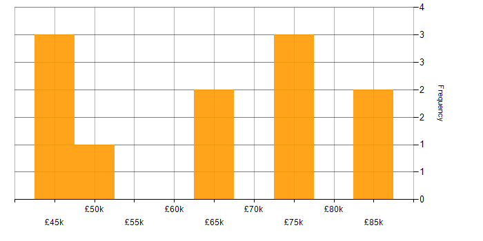 Salary histogram for Software Engineering in Stratford-upon-Avon