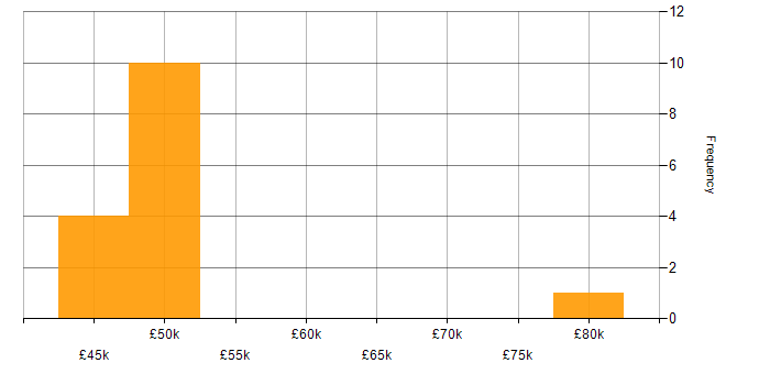 Salary histogram for Software Engineering in Suffolk