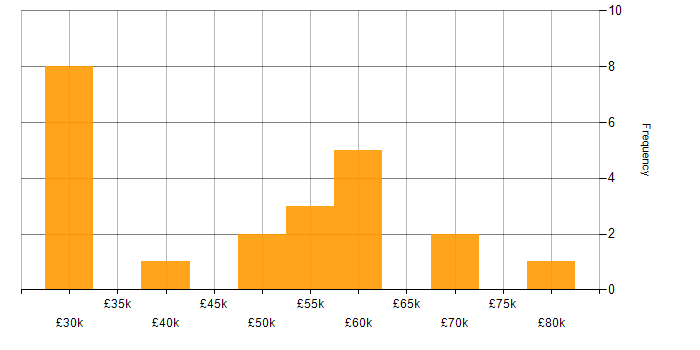 Salary histogram for Software Engineering in Sussex