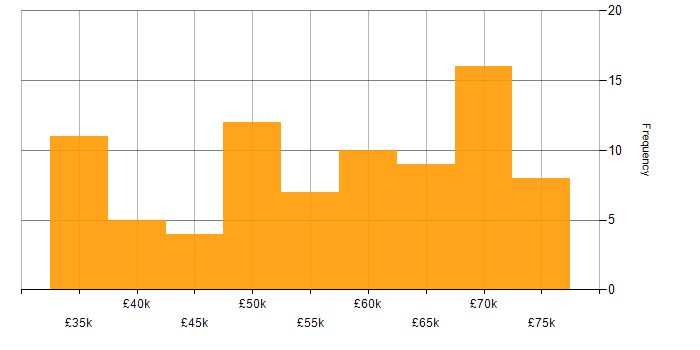 Salary histogram for Software Engineering in Tyne and Wear