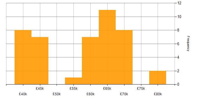 Salary histogram for Software Engineering in West Sussex