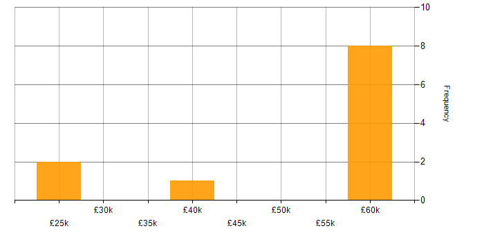 Salary histogram for Software Engineering in Worcester