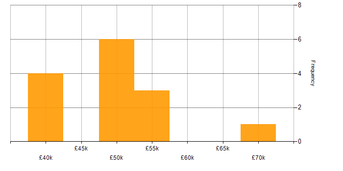 Salary histogram for Software Implementation Consultant in the UK
