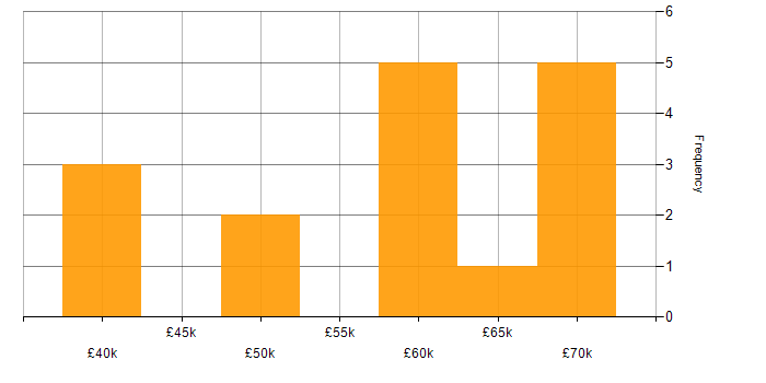 Salary histogram for Software Integration Engineer in the UK