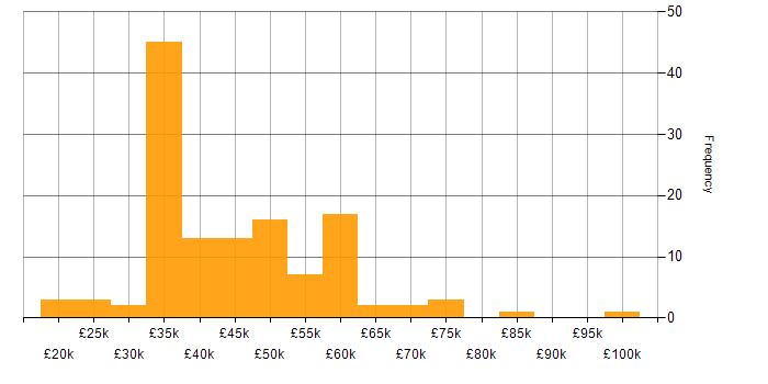 Salary histogram for Software Licensing in England
