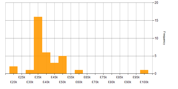 Salary histogram for Software Licensing in the North of England